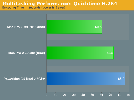 Multitasking Performance: Quicktime H.264